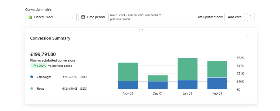 Report Klaviyo: conversioni attribuite nov 2024 - feb 2025